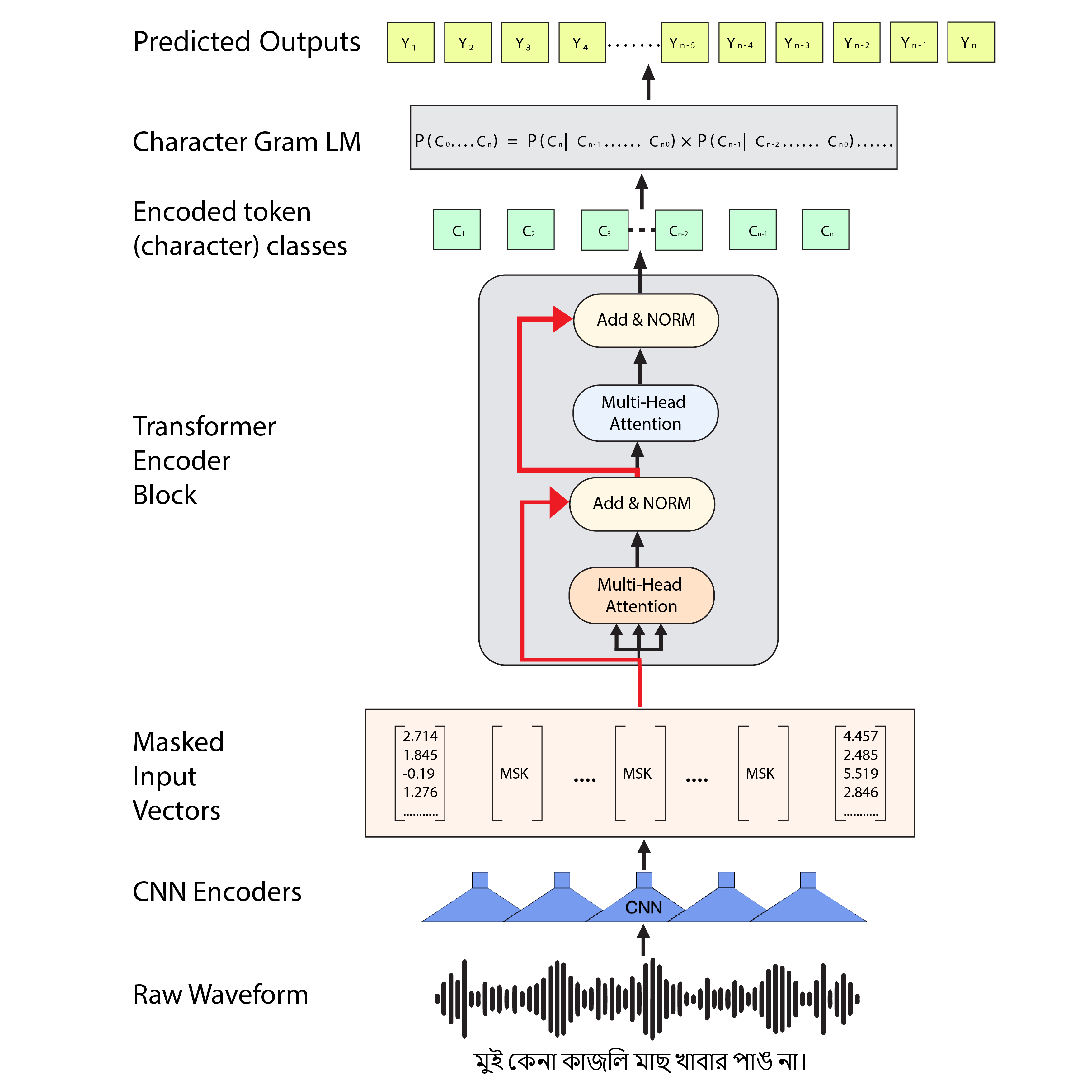 Bengali Speech Recognition